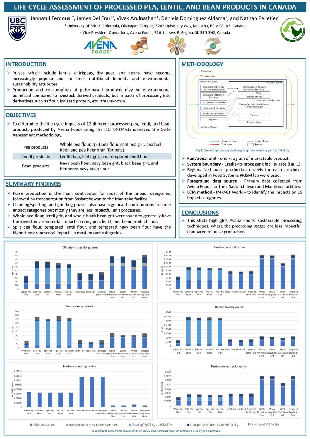 Avena Foods Poster at LCA Food 2024 on the study of LCA of Processed Pea, Lentil and Bean products in Canada